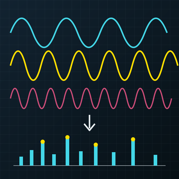 Colored waves converging into a frequency spectrum