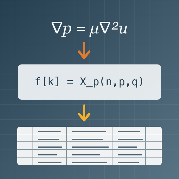 A diagram leading from the Stokes equations to C code and a table of coefficients